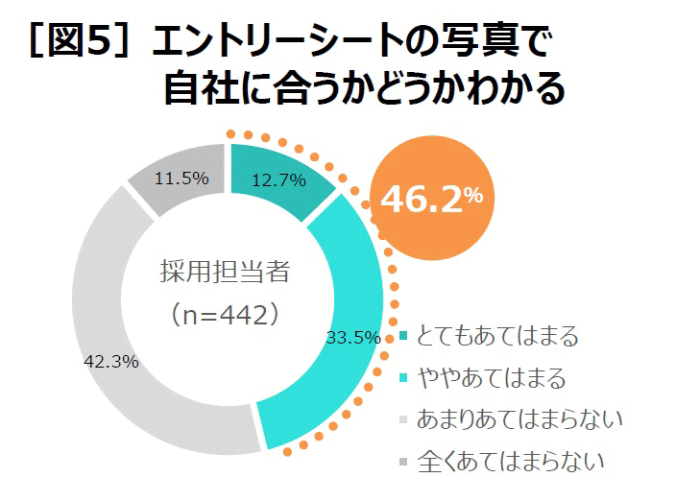エントリーシートの写真で自社に合うか動画わかると答えている採用担当者は46.2%も